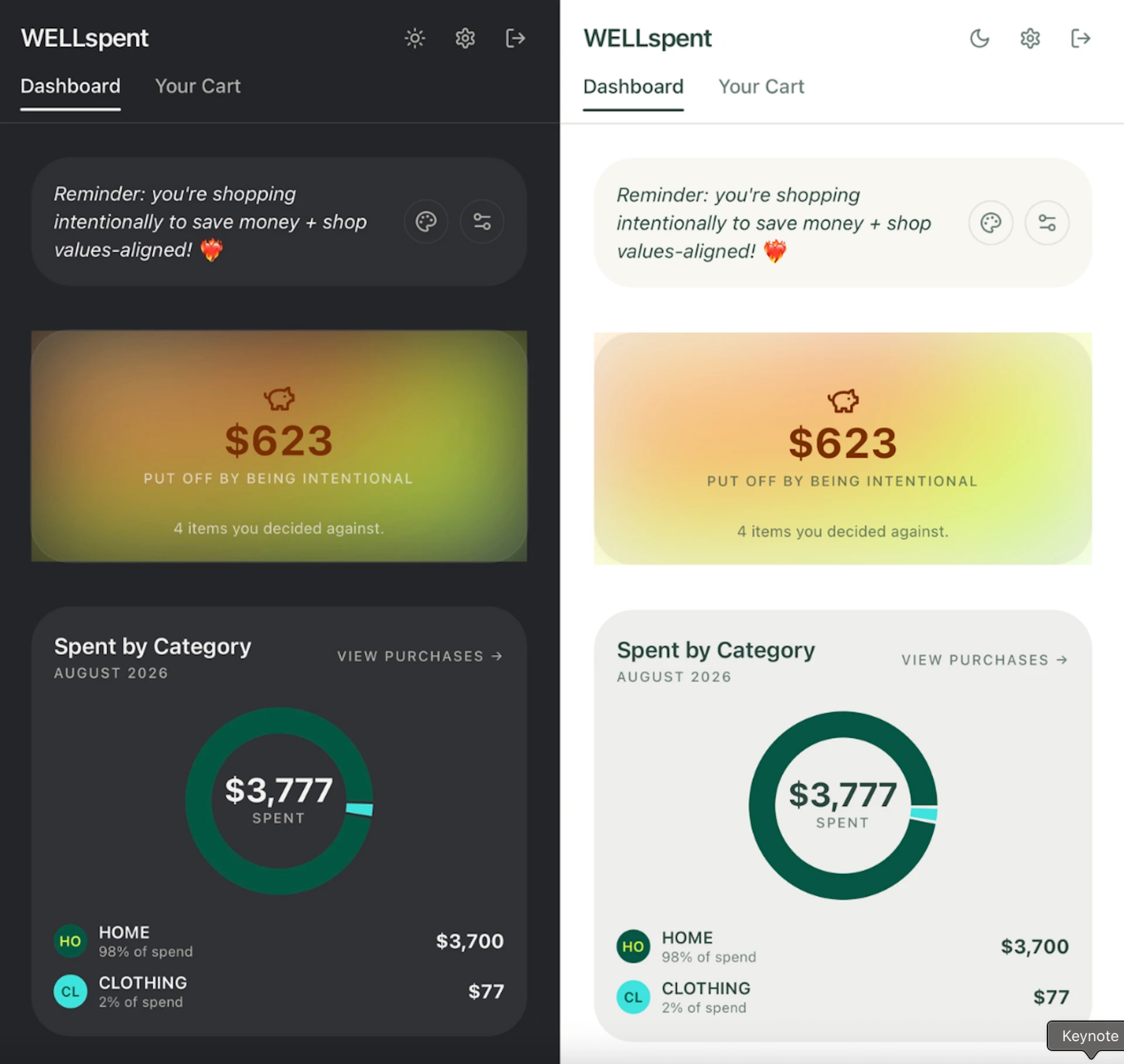 WELLspent dashboard showing money put off by being intentional and spending by category